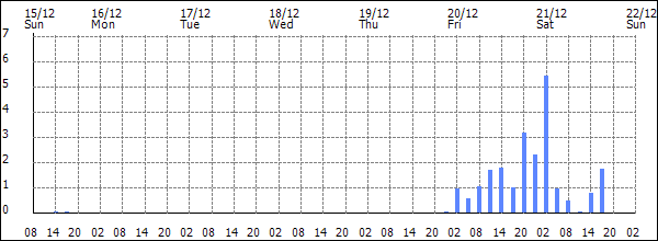 3-hour rainfall (mm)