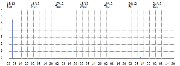 3-hour rainfall (mm)