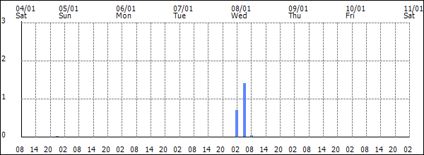 3-hour rainfall (mm)