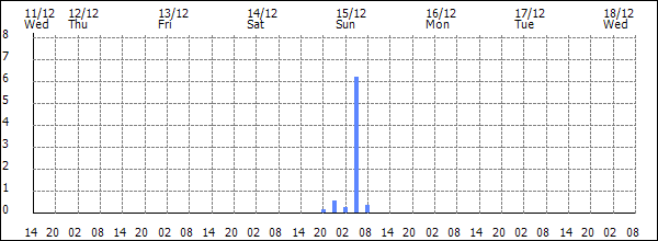 3-hour rainfall (mm)