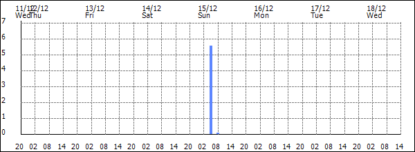 3-hour rainfall (mm)