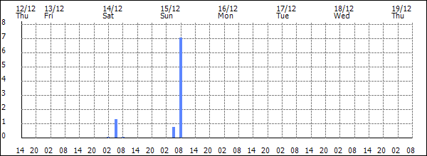 3-hour rainfall (mm)