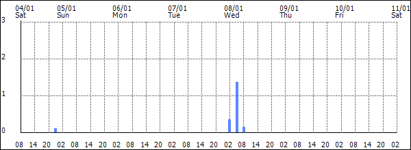 3-hour rainfall (mm)