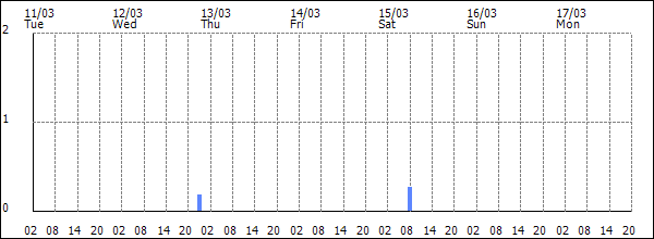 3-hour rainfall (mm)