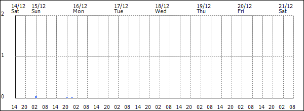 3-hour rainfall (mm)