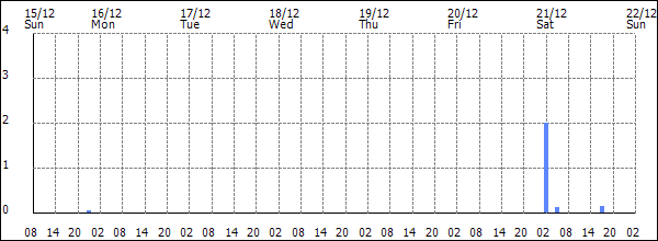 3-hour rainfall (mm)