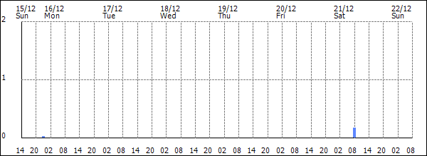 3-hour rainfall (mm)