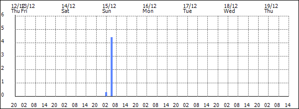 3-hour rainfall (mm)