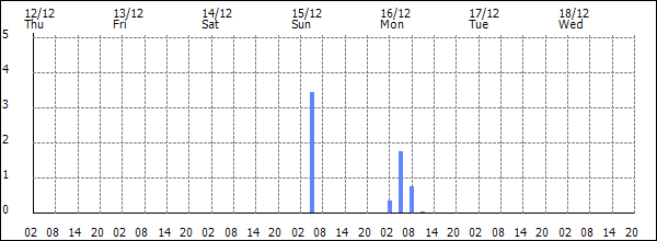 3-hour rainfall (mm)