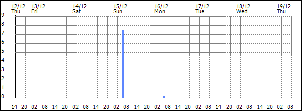 3-hour rainfall (mm)