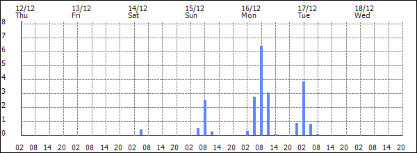 3-hour rainfall (mm)