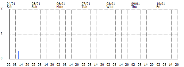 3-hour rainfall (mm)