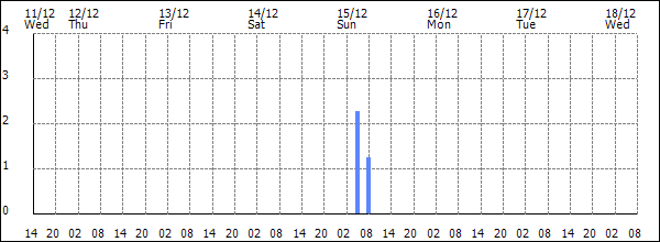 3-hour rainfall (mm)