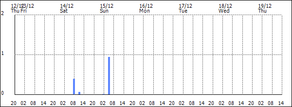 3-hour rainfall (mm)