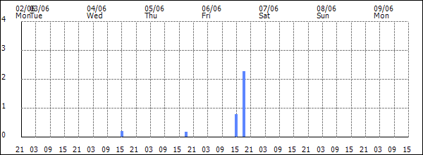 3-hour rainfall (mm)