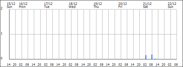 3-hour rainfall (mm)