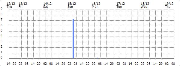 3-hour rainfall (mm)