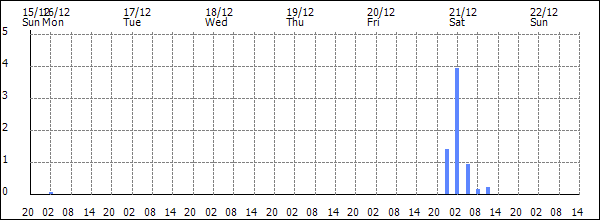 3-hour rainfall (mm)