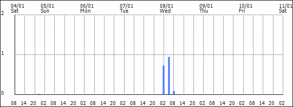 3-hour rainfall (mm)