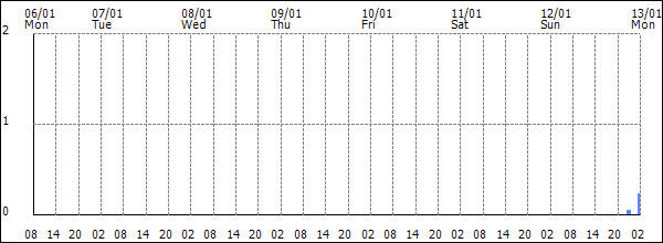 3-hour rainfall (mm)