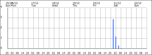 3-hour rainfall (mm)