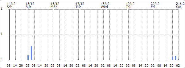 3-hour rainfall (mm)