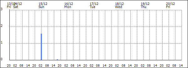 3-hour rainfall (mm)