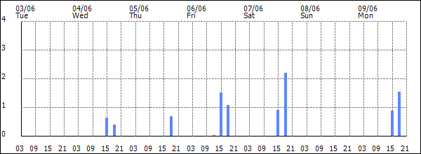 3-hour rainfall (mm)