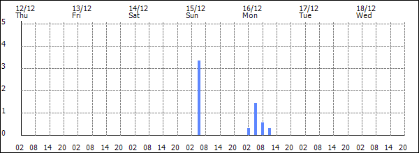 3-hour rainfall (mm)