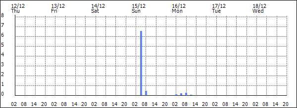 3-hour rainfall (mm)