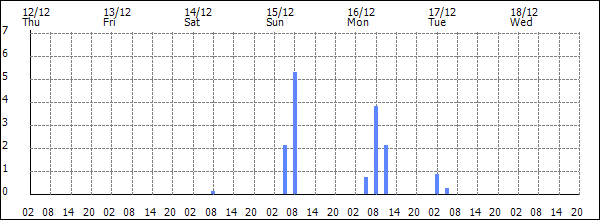 3-hour rainfall (mm)