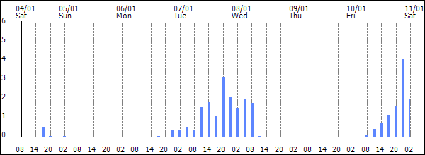 3-hour rainfall (mm)