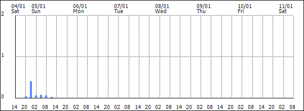 3-hour rainfall (mm)