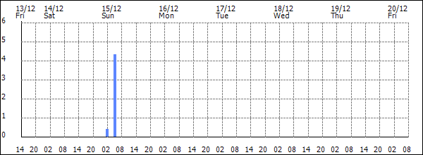 3-hour rainfall (mm)