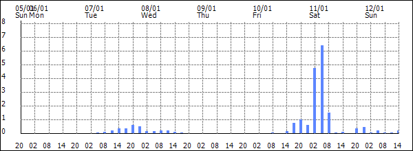 3-hour rainfall (mm)