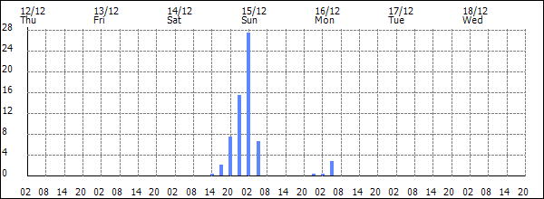 3-hour rainfall (mm)