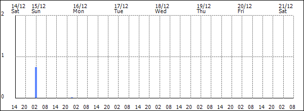 3-hour rainfall (mm)