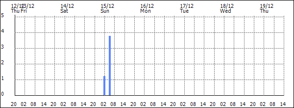 3-hour rainfall (mm)