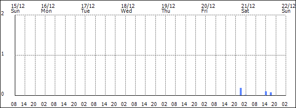 3-hour rainfall (mm)