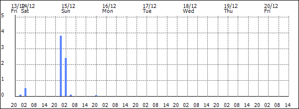 3-hour rainfall (mm)