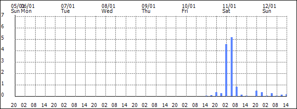 3-hour rainfall (mm)