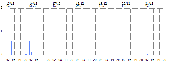 3-hour rainfall (mm)