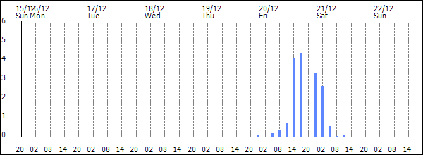 3-hour rainfall (mm)