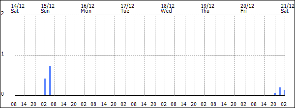 3-hour rainfall (mm)