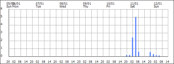 3-hour rainfall (mm)