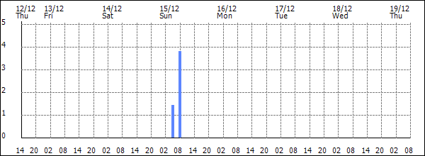 3-hour rainfall (mm)