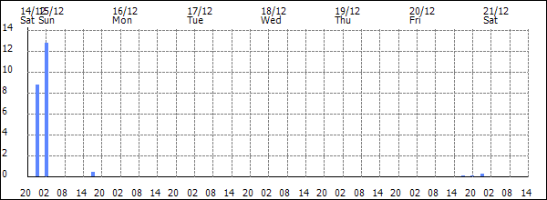 3-hour rainfall (mm)