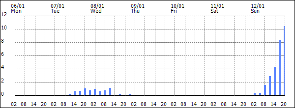 3-hour rainfall (mm)