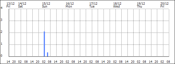 3-hour rainfall (mm)