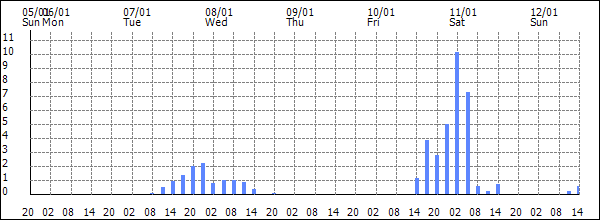 3-hour rainfall (mm)